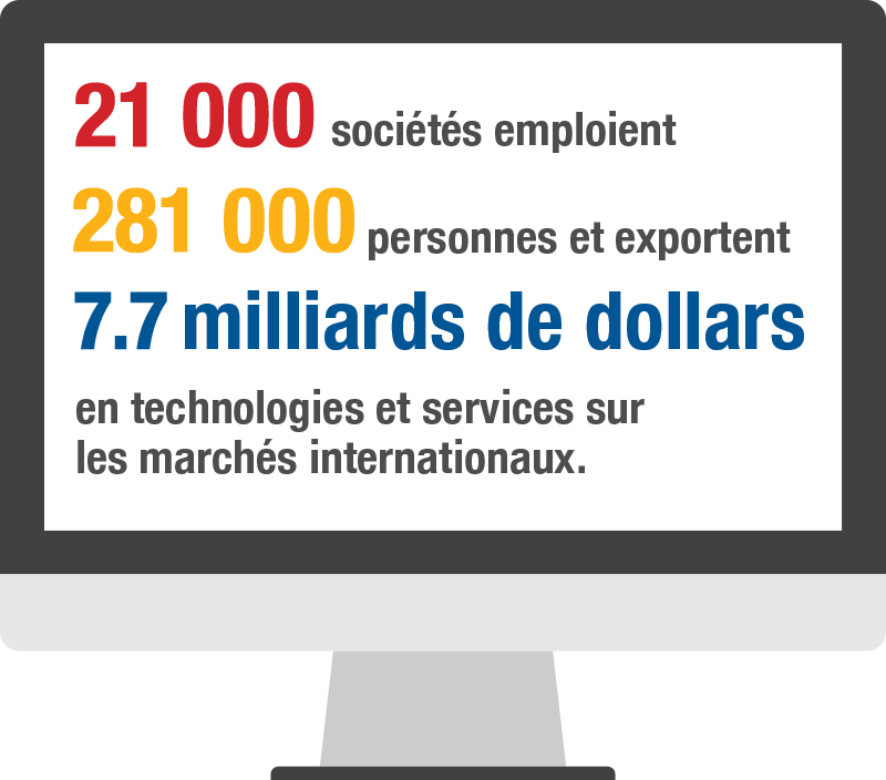 Image indiquant que 21 000 entreprises fournissent un emploi à 281 000 personnes et exportent des technologies et services d’une valeur de 7,7 milliards de dollars sur les marchés internationaux