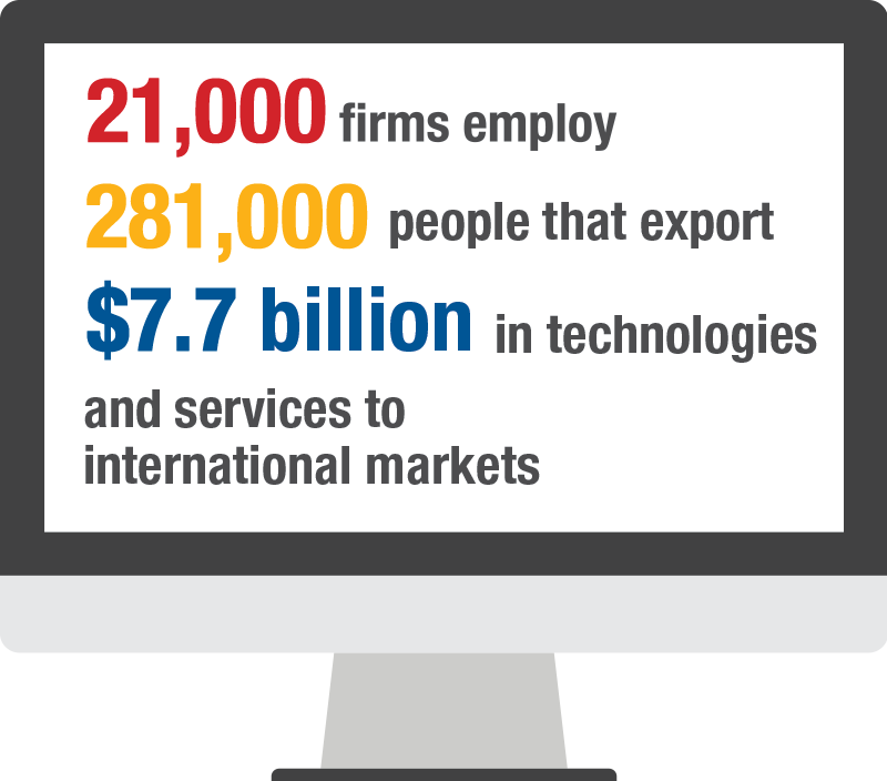 Image showing 21,000 businesses provide employment to 281,000 people and export $ 7.7 billion worth of technology and services to international markets